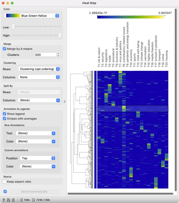 Figure 17: A heat map of topic frequency. The selected branch of the dendrogram contains topics with a highly expressed T8: constituency-related issues topic.